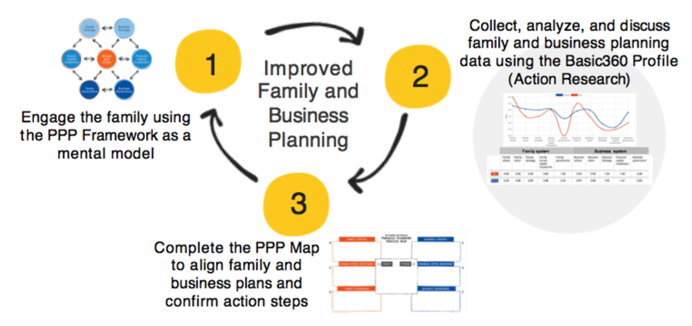 Figure 2 The Three Implementation Tasks of the Parallel Planning Process