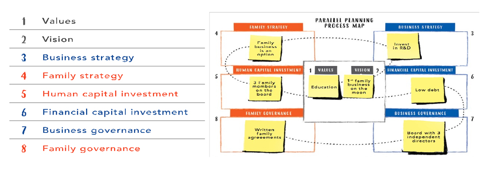 The Parallel Planning Process Map