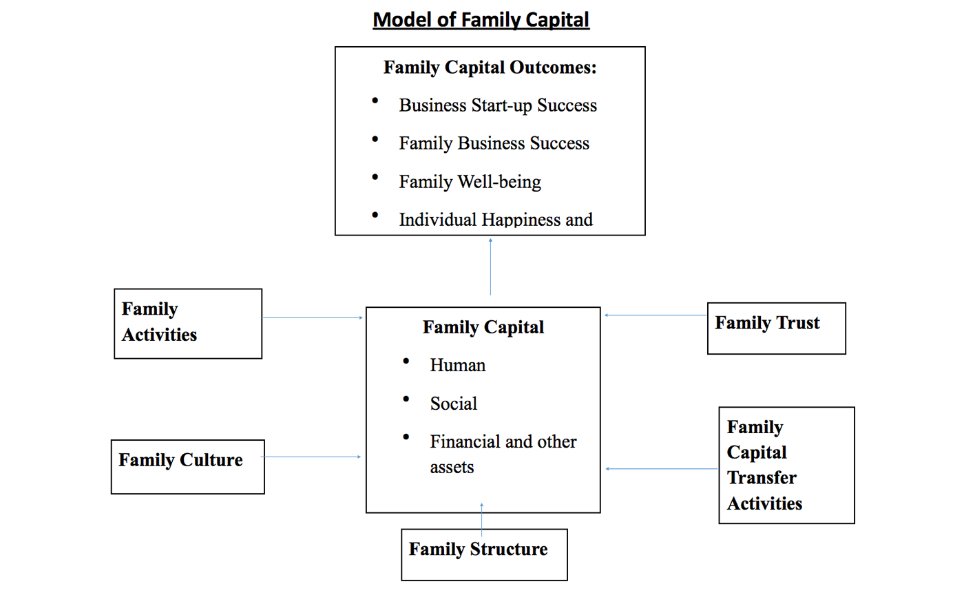 Model of Family Capital
