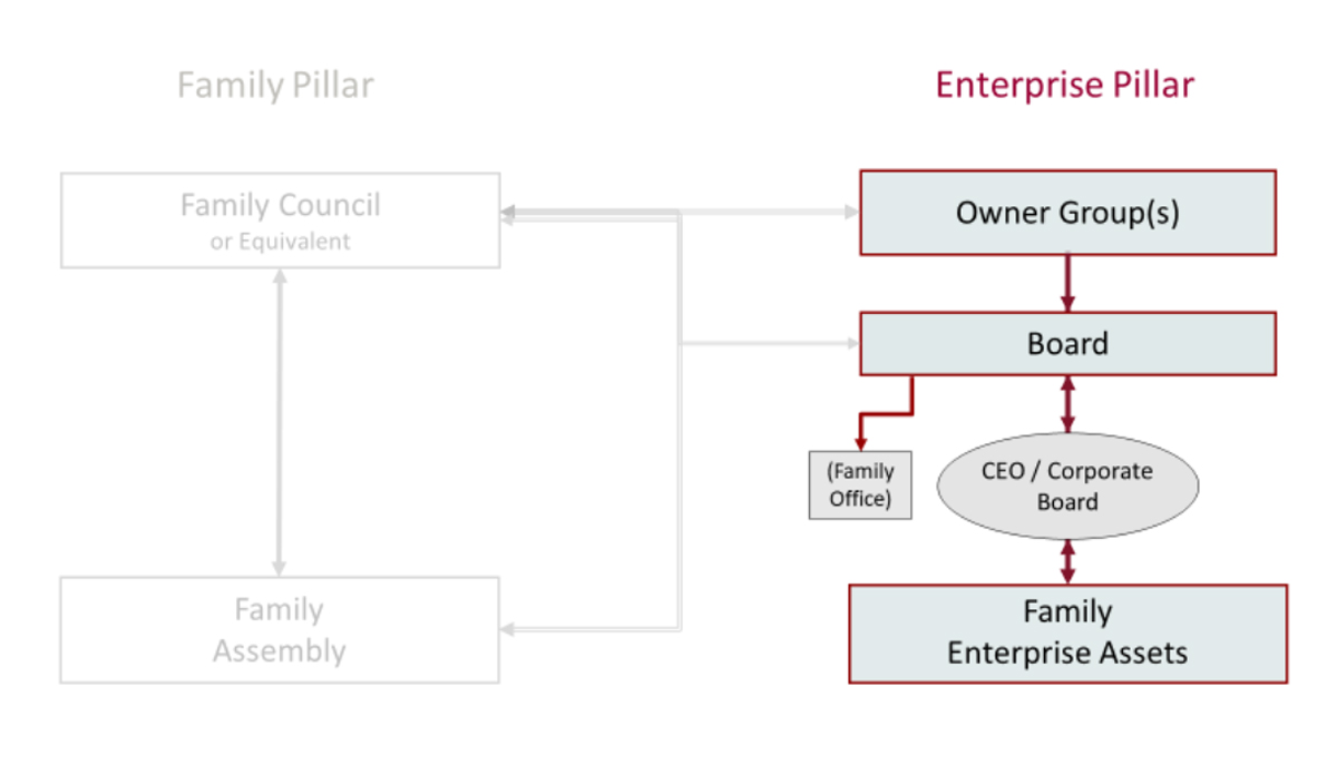 Chart showing the enterprise pillar in the two-pillar model of governance
