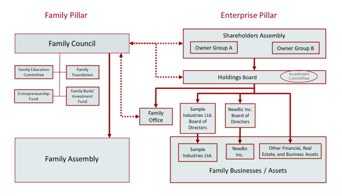Chart showing an example of a more complex two-pillar model of family enterprise governance