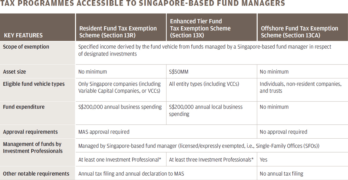 Table of Tax Programmes Accessible to Singapore-Based Fun Managers