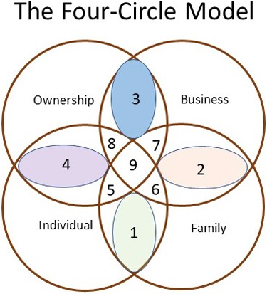 The Four-Circle Model