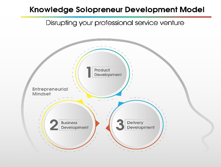 Knowledge Solopreneur Development Model