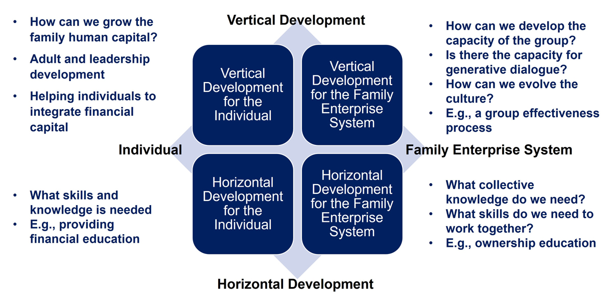 Four Domains of Individual and Family Learning & Development