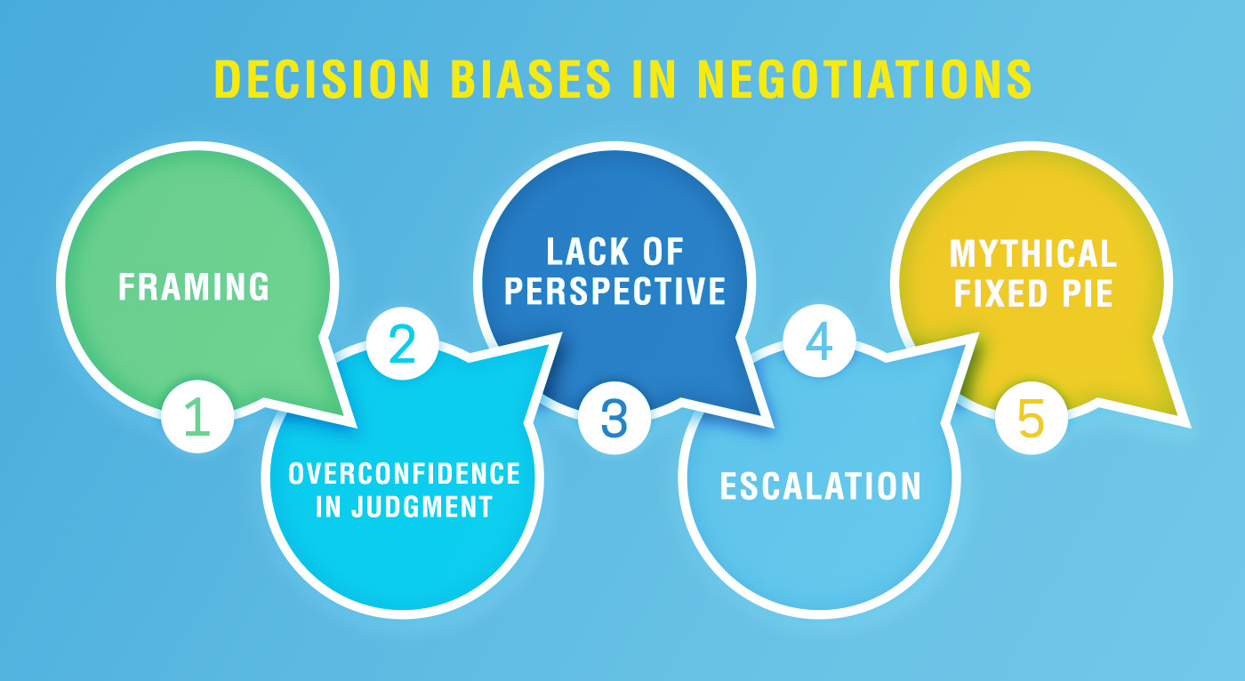 different speech bubbles stating the different decision biases in negotiations