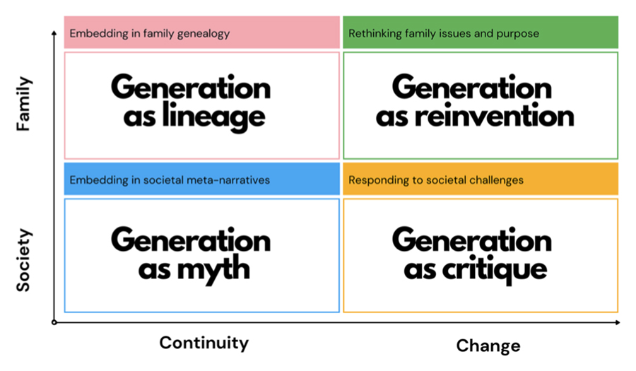 Table of Four Uses of Generation in Family Business Narratives