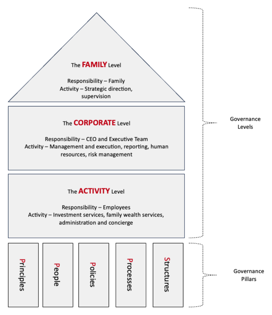 Model adapted from UBS Family Office Compass – Creating Your Wealth Engine