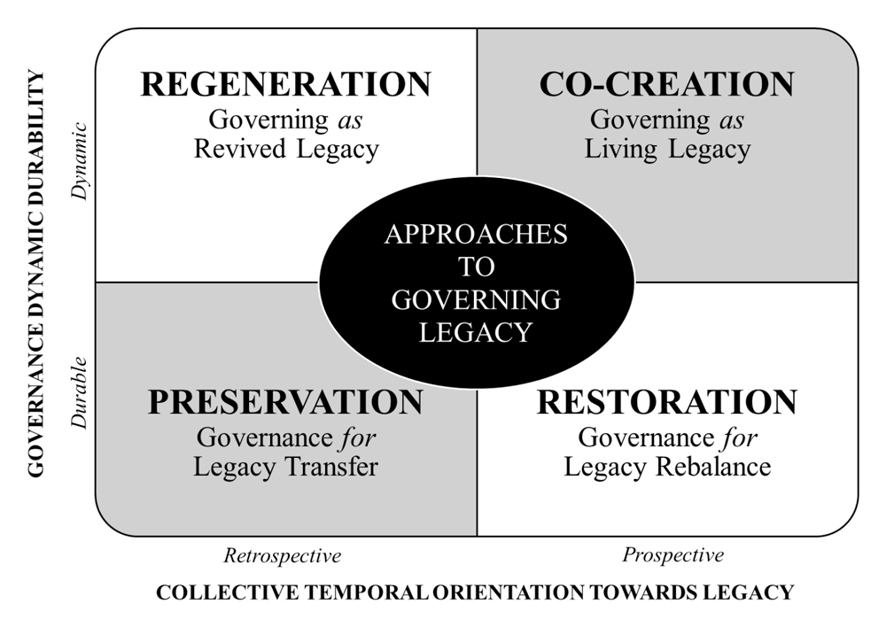 Approaches to Governing Legacy