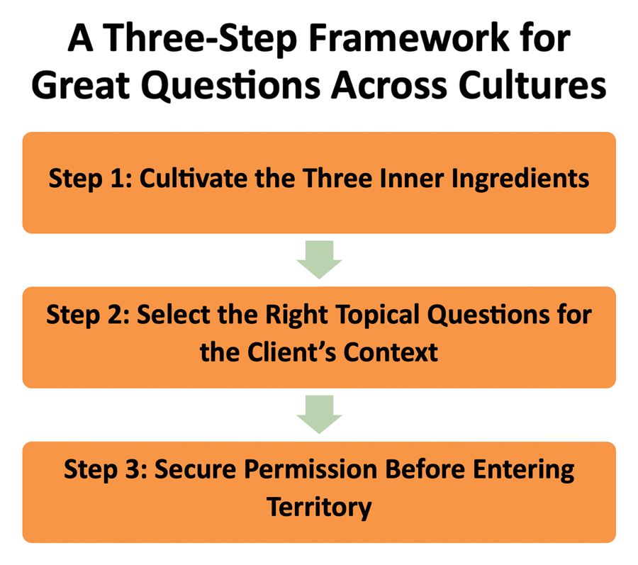 Flowchart showing three orange steps: Cultivate Inner Ingredients, Select Topical Questions, and Secure Permission Before Entering Territory.