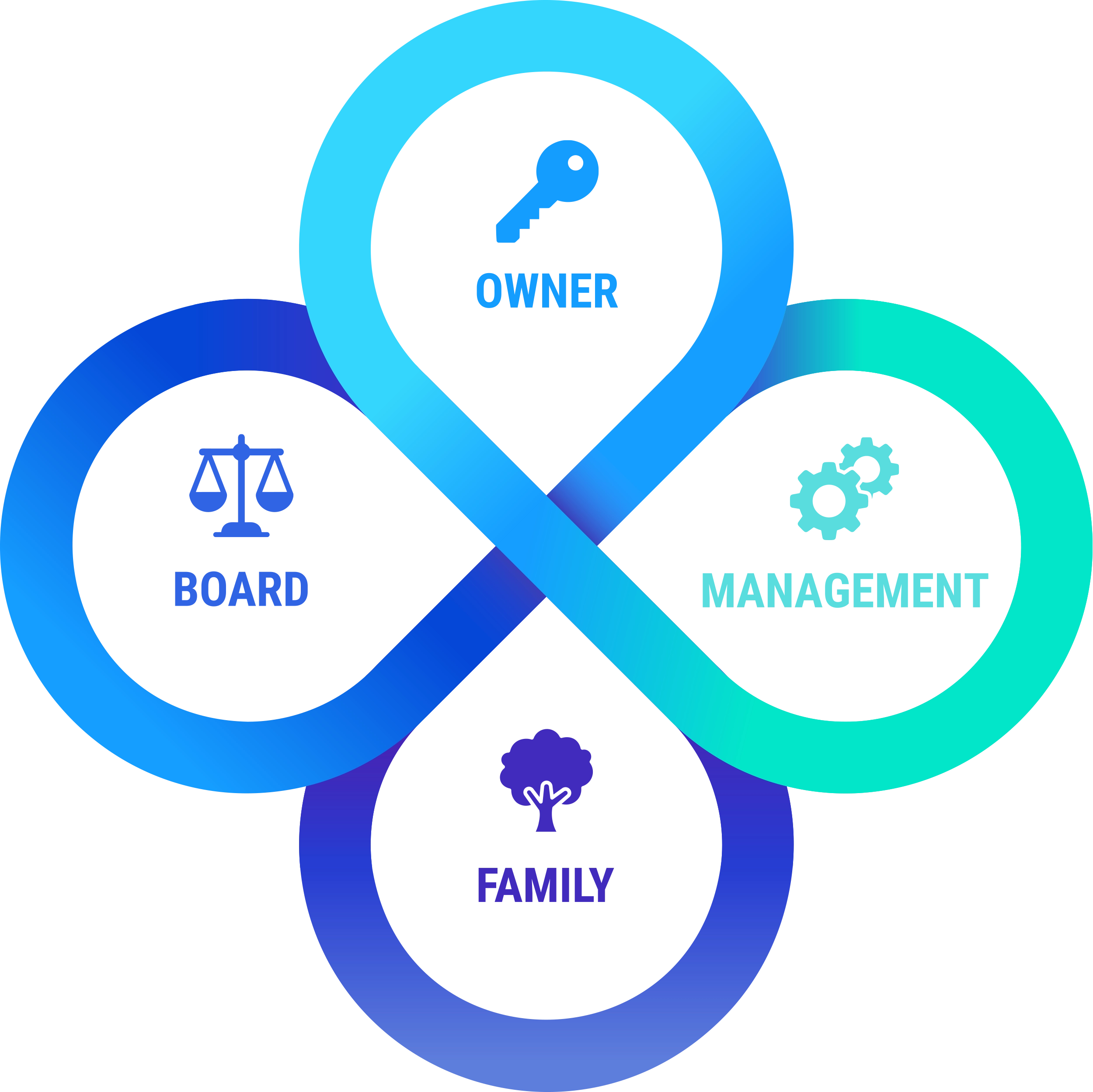 A four-loop circular diagram showing key business stakeholders: Owner (key icon), Board (scales of justice icon), Management (gears icon), and Family (tree icon).   